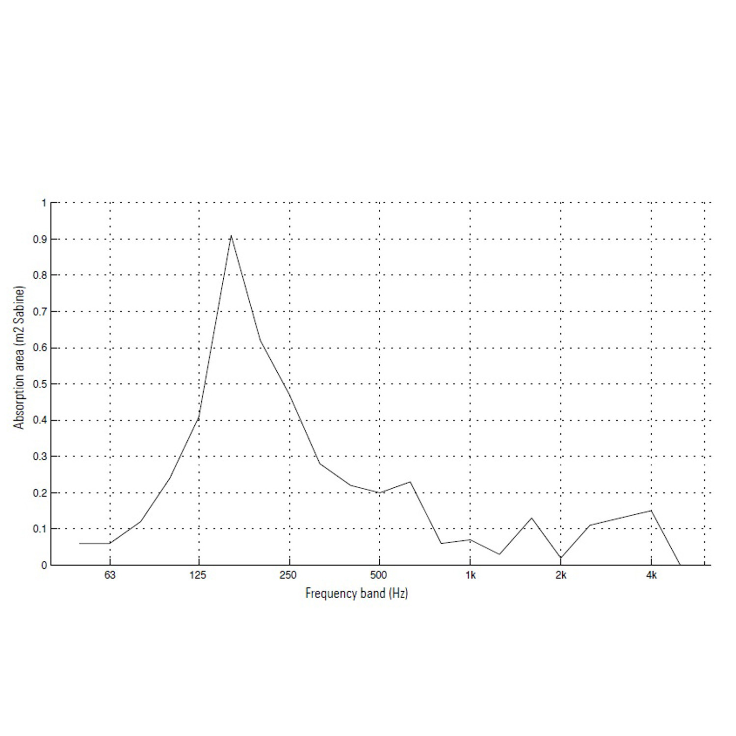 Acoustic Board Frequency Graph by Lintex